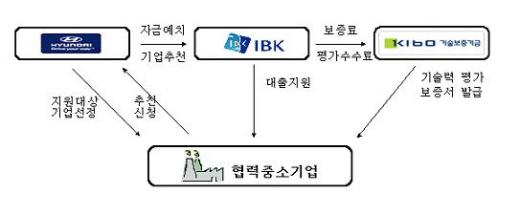 기업銀, 현대차그룹과 中企 상생펀드