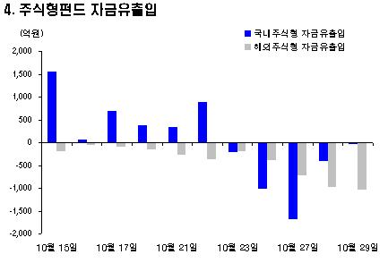 해외펀드,16일연속 자금 이탈