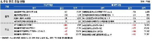 해외펀드,16일연속 자금 이탈