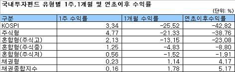 국내주식펀드, 5주만에 '플러스 수익률'