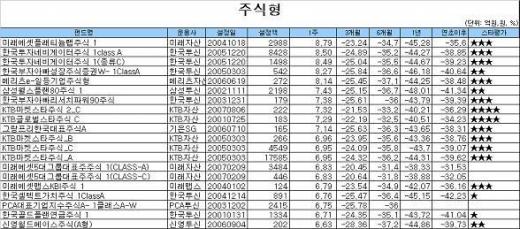 국내주식펀드, 5주만에 '플러스 수익률'