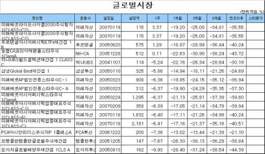 국내주식펀드, 5주만에 '플러스 수익률'