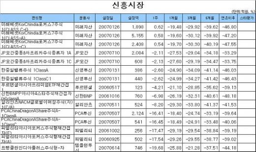 국내주식펀드, 5주만에 '플러스 수익률'