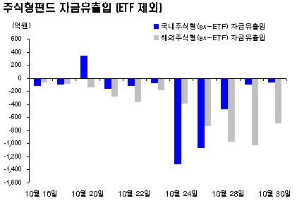 국내주식형펀드 '자금유출 진정국면'