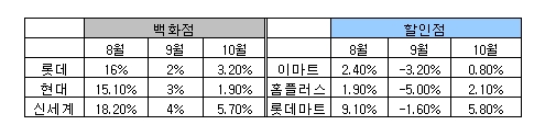 백화점·할인점 "한숨만 나오네요"