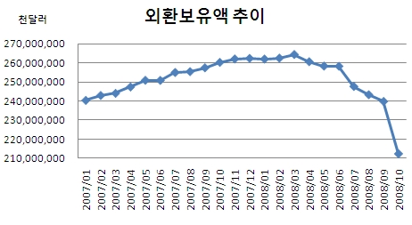 10월 외환보유액 274억불 감소 '사상 최대'