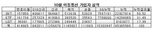 3G 이통가입자 1500만 돌파 "3명중 1명"