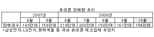 3G 이통가입자 1500만 돌파 "3명중 1명"