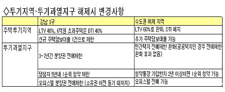 11·3 경제대책, 부동산시장에 영향은