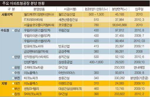 새 투자 대안 "아파트형공장이 효자일세"