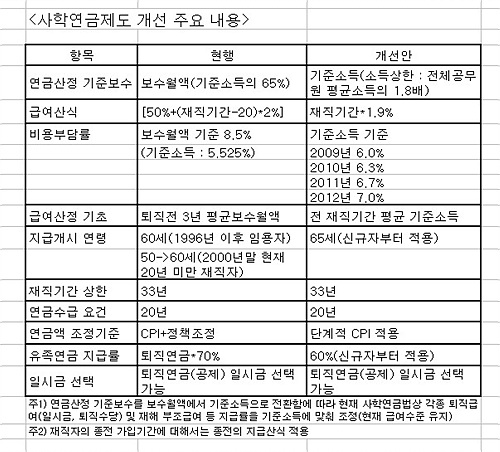 사학연금도 '더 내고 덜 받는' 구조로