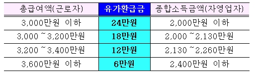 "11월엔 자영업자 유가환급금 신청하세요"