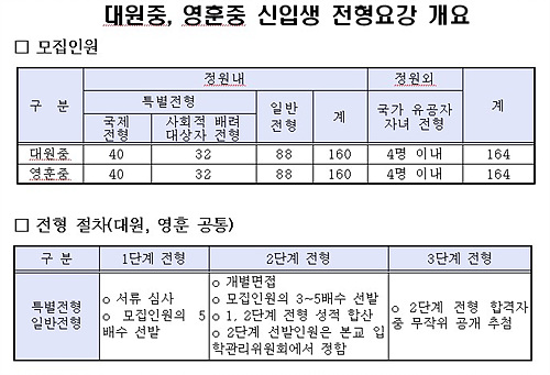 서울교육청, 국제중 3단계 전형요강 승인