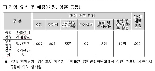 서울교육청, 국제중 3단계 전형요강 승인