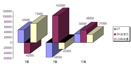 ▲초고속인터넷 업체별 월가입자 실적 (단위 만명)