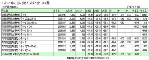 미래에셋, '디스커버리' 1호 판매 재개