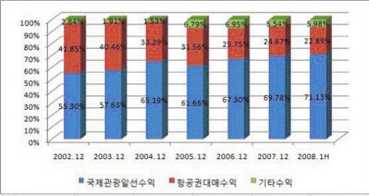 매출비중추이, 하나투어