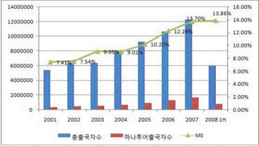 출국자수추이와 MS추이