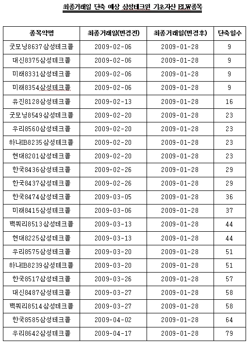 삼성테크윈 분사로 ELW 만기 단축(상보)