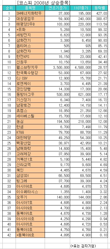 "올해 경기방어주 이름값 제대로 했네"