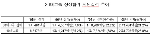 30대그룹 상생협력 지원 규모 2조 넘을듯