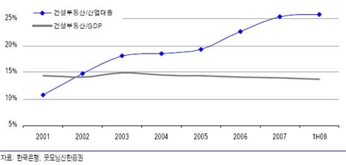 ↑건설부동산의 비중