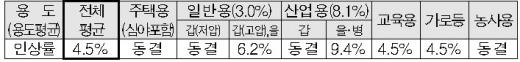 ↑전기요금 인상 내용