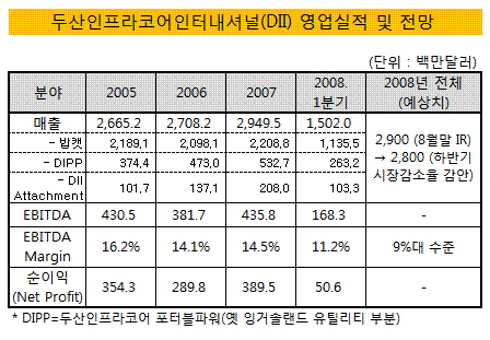 ③밥캣 구조조정, 실적개선 효과 있을까