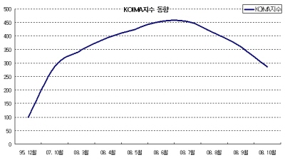 원자재 수입가 '넉달째 하락'