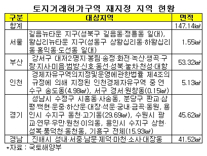 길음·왕십리뉴타운 등 토지거래허가구역 재지정