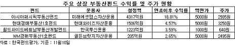 부동산펀드, 수익률은 ‘으뜸’ 주가는 ‘부진’