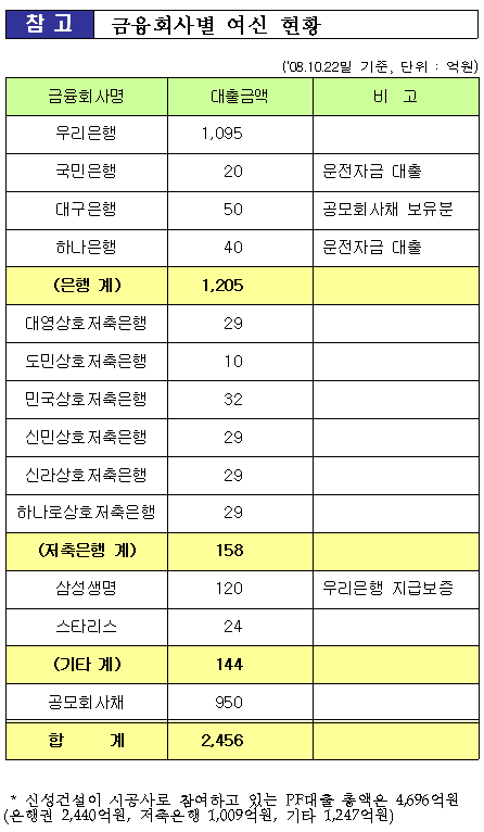 [표]신성건설 금융회사별 여신 현황