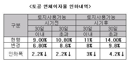 토공, 연체이자율 대폭 인하