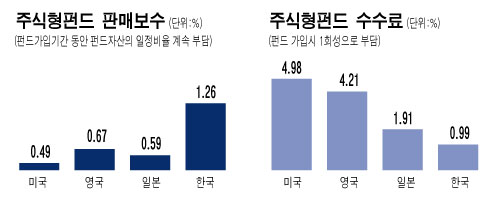 펀드수수료, 고통분담 해법찾자