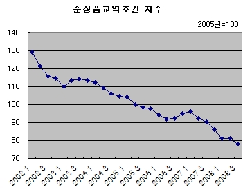 3분기 상품교역조건 '사상 최악'