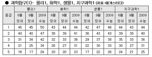 [09 수능]"수리 1등급 10~20점 하락"