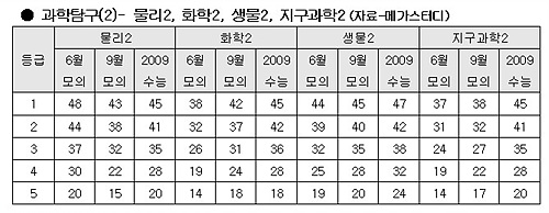 [09 수능]"수리 1등급 10~20점 하락"