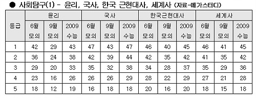 [09 수능]"수리 1등급 10~20점 하락"