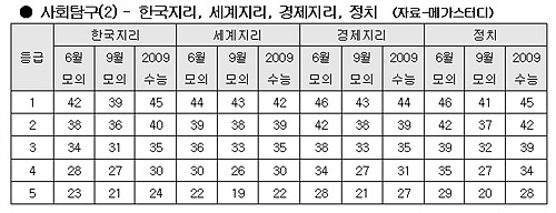 [09 수능]"수리 1등급 10~20점 하락"