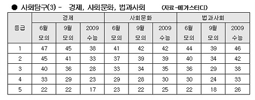 [09 수능]"수리 1등급 10~20점 하락"