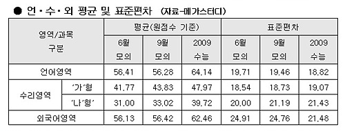 [09 수능]"수리 1등급 10~20점 하락"