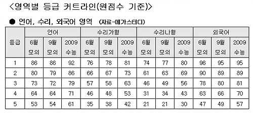 [09 수능]"수리 1등급 10~20점 하락"