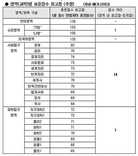 [09 수능]"수리 1등급 10~20점 하락"