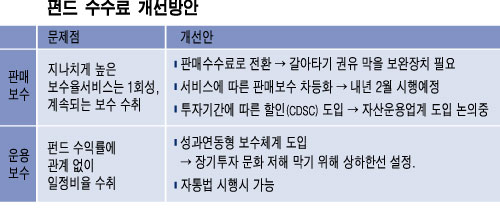 "펀드 판매보수 기간 길수록 더 낮게"