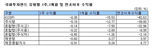 경기침체 우려 '돈 못버는 펀드'