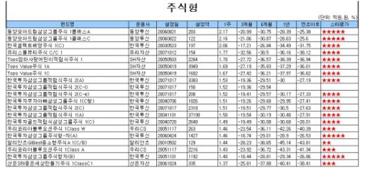 경기침체 우려 '돈 못버는 펀드'