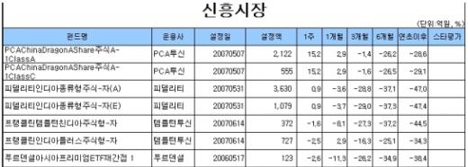 경기침체 우려 '돈 못버는 펀드'