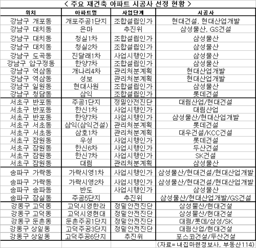 강남권 재건축 수주전 재점화 되나