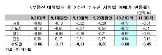 부동산 대책 발표때 마다 집값 '뚝뚝'