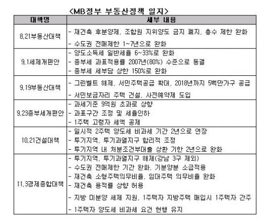 부동산 대책 발표때 마다 집값 '뚝뚝'